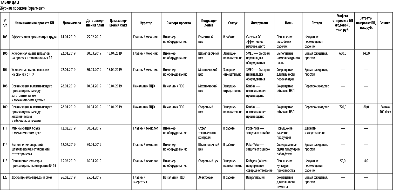 Поток создания ценности в бережливом производстве пример excel